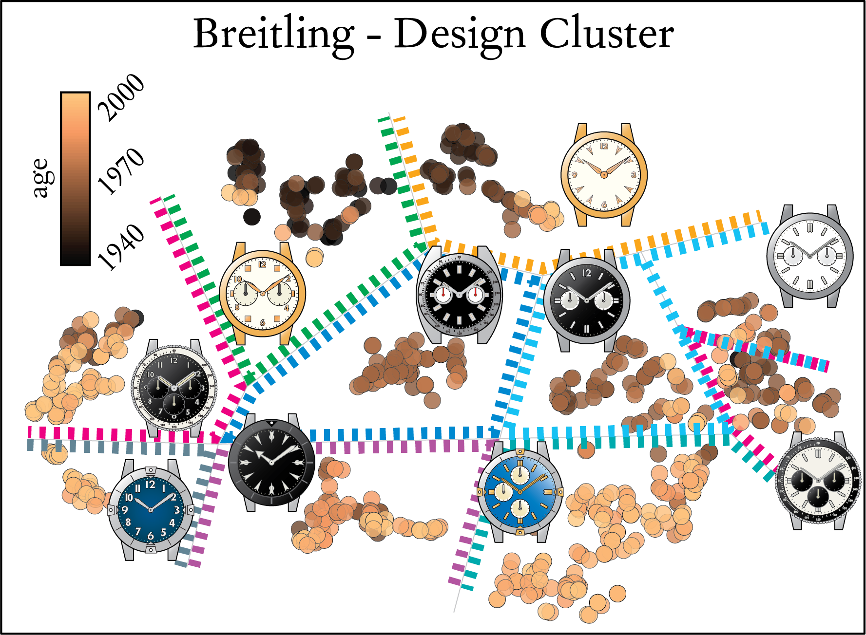 Design Cluster of all Breitling vintage watches from 1940-2000