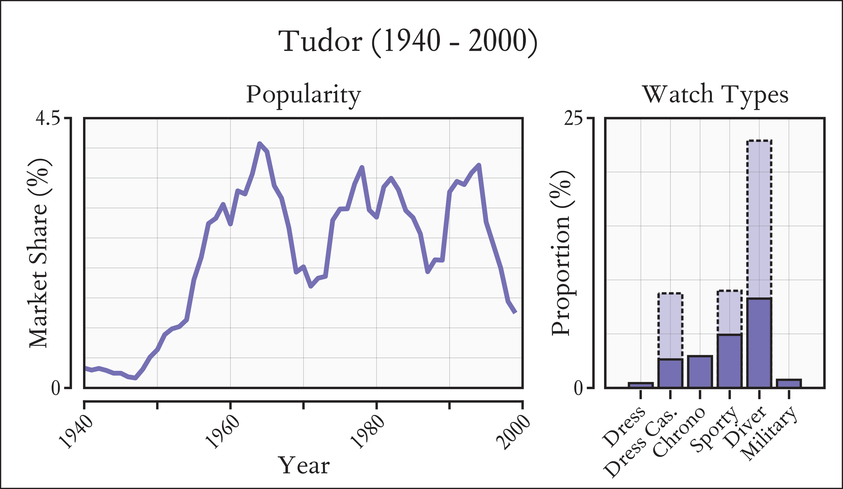 Distribution of Tudor popularity between 1940-2000