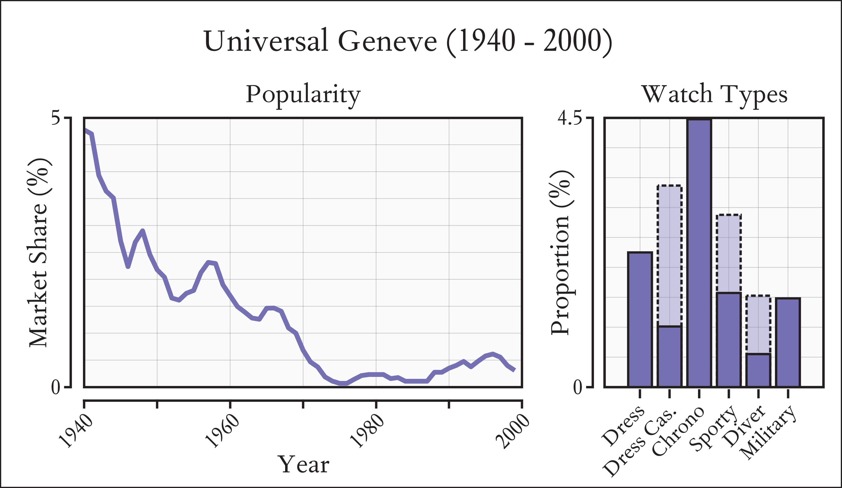 Distribution of Universal Geneve watches from 1940 to 2000