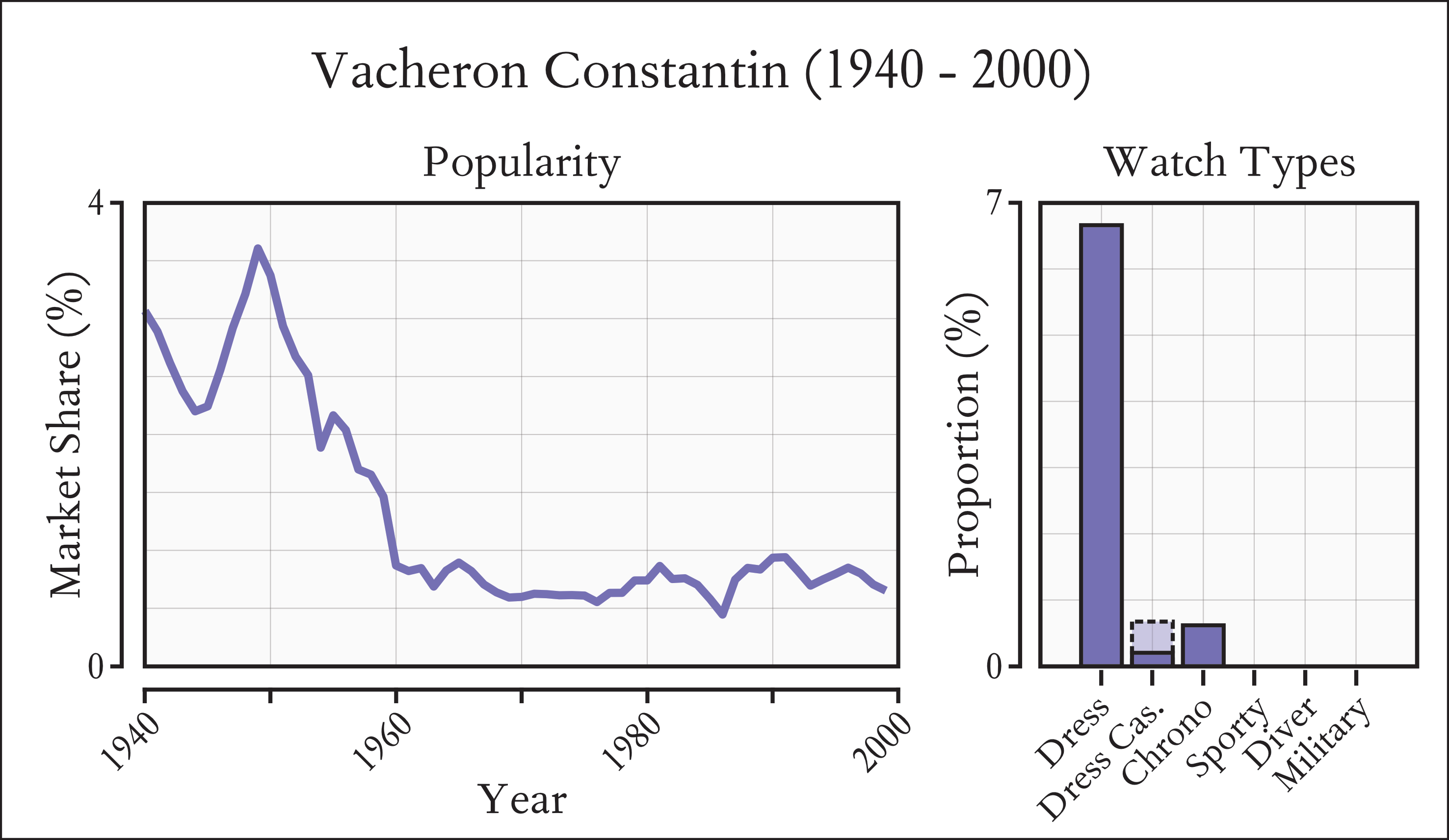 Distribution of Vacheron Constantin popularity between 1940 to 2000