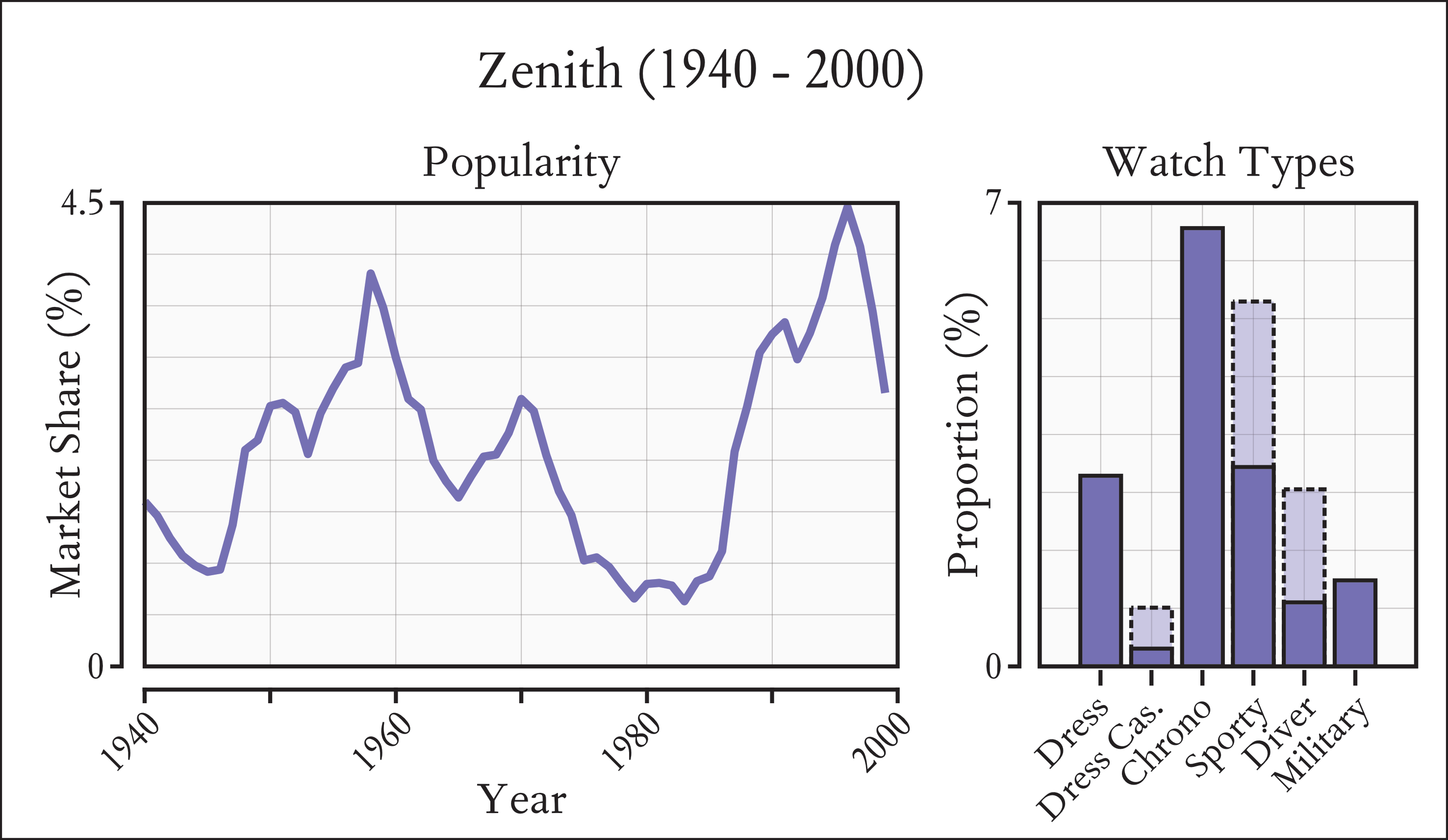 Distribution of Zenith popularity between 1940-2000