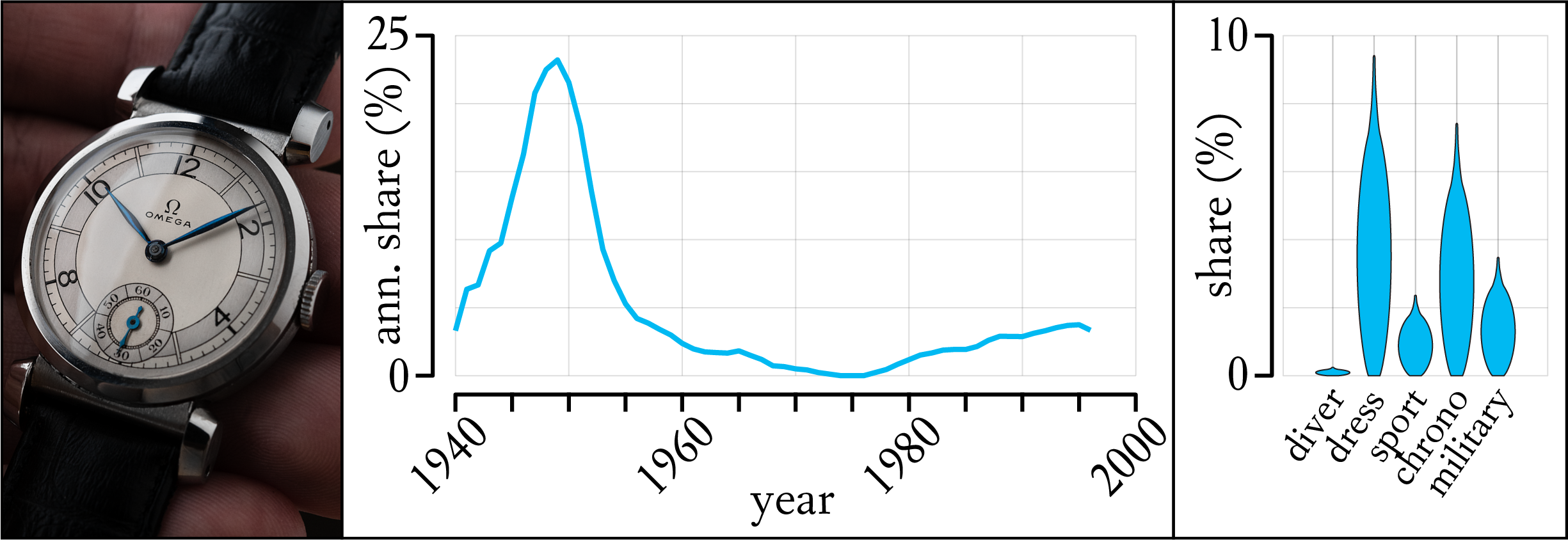 Distribution of Watch Leaf Hands and Omega Tuxedo Sector Dial