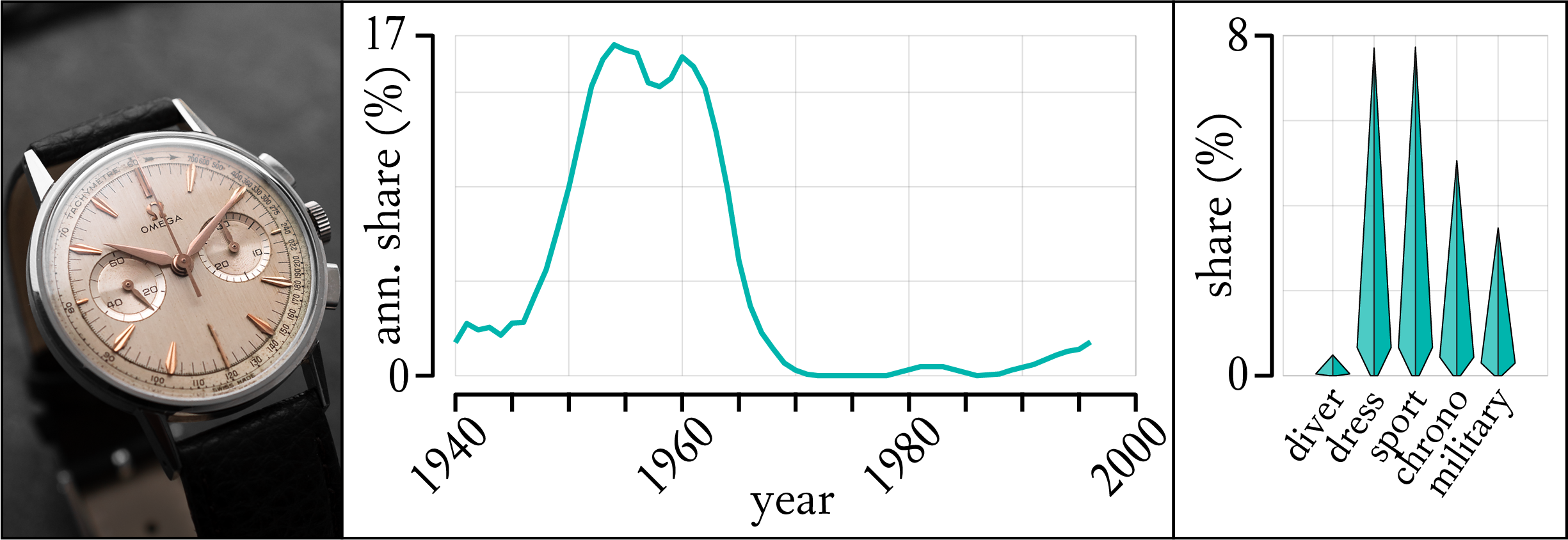 Distribution of Watch Alpha Hands and Omega 321 Chronograph