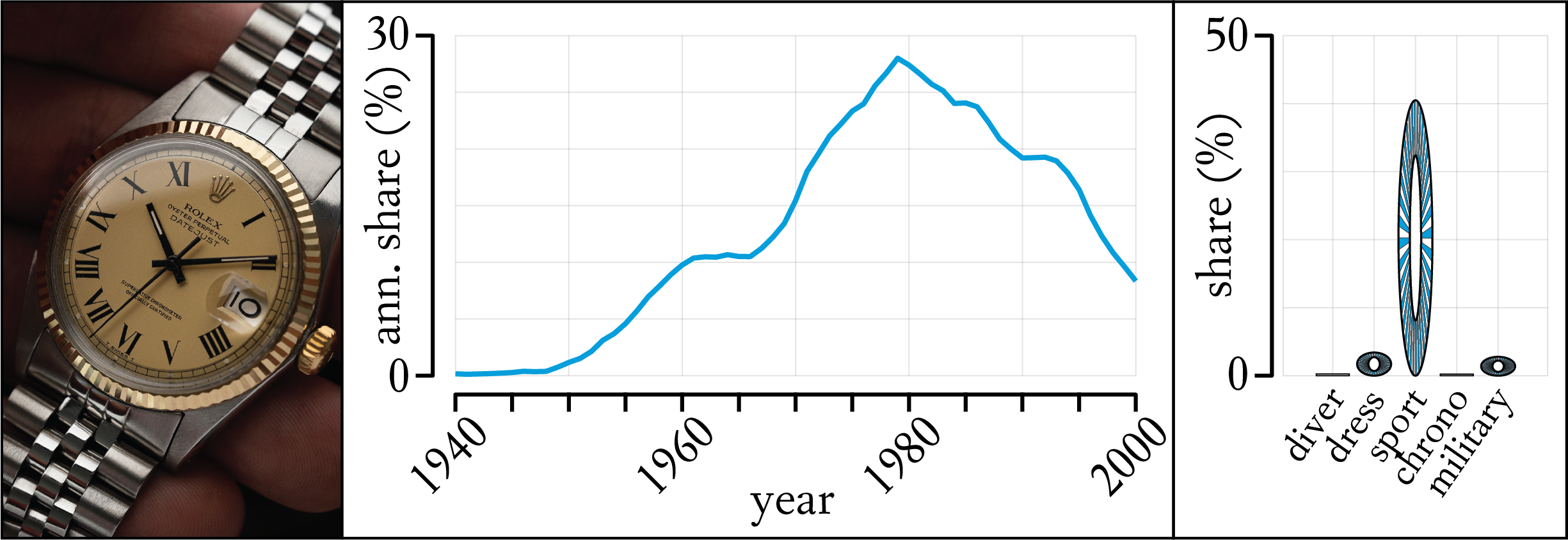 Distribution of fluted bezel designs and a vintage Two-Tone Rolex Datejust Buckley Dial