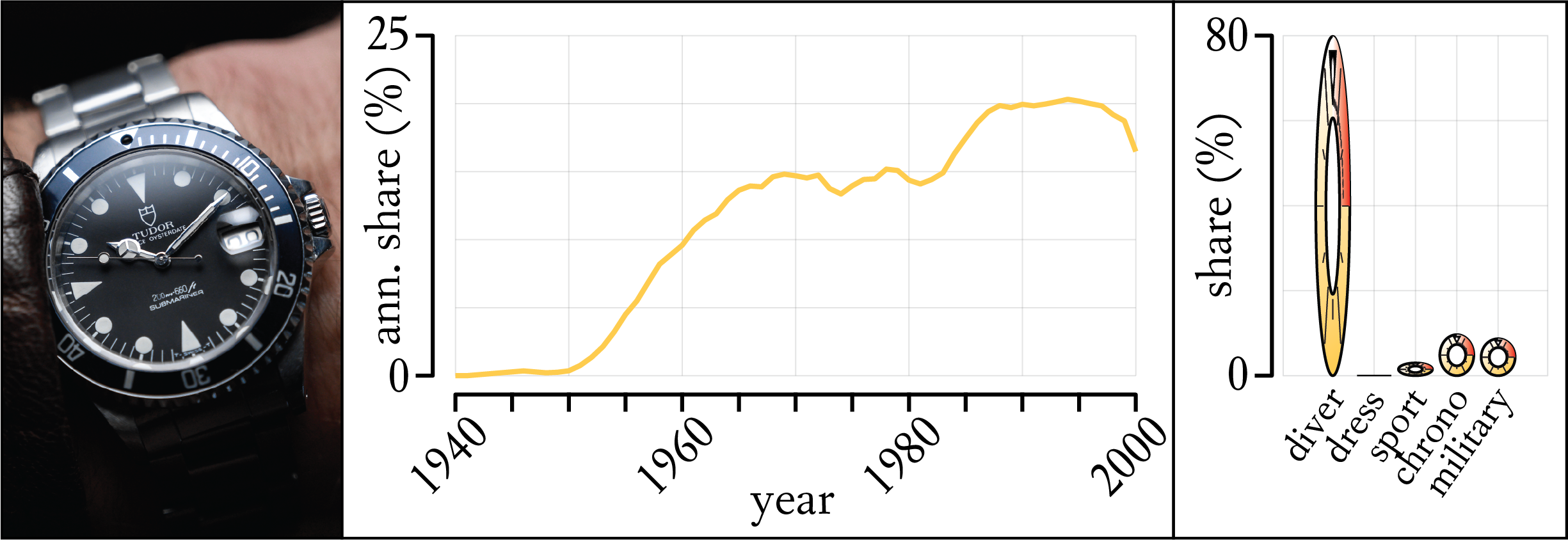 Distribution of Diver bezels and a vintage 1980s Tudor Submariner