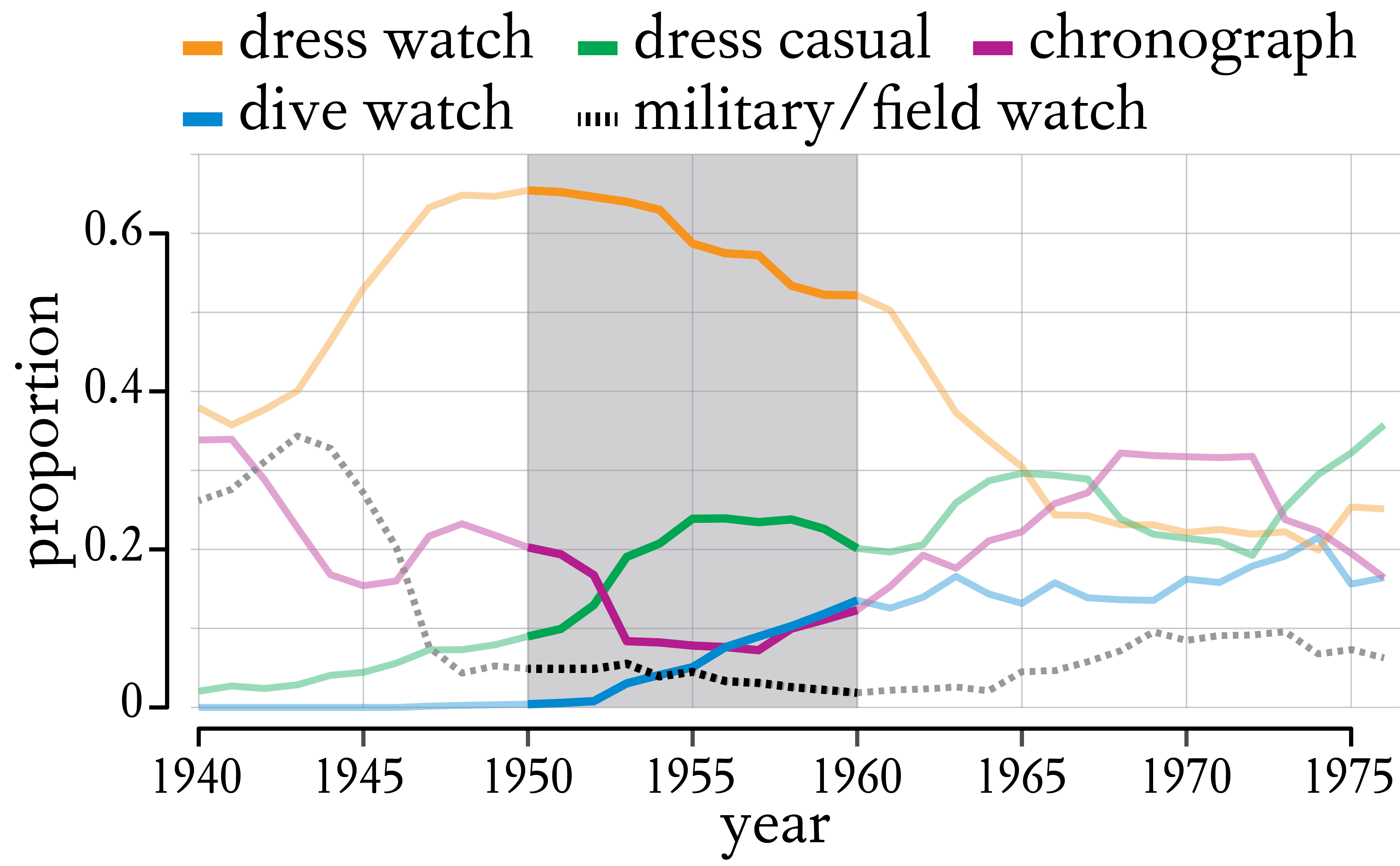 Distribution of 1950s dress, dive, chronograph, dress casual, and military watches