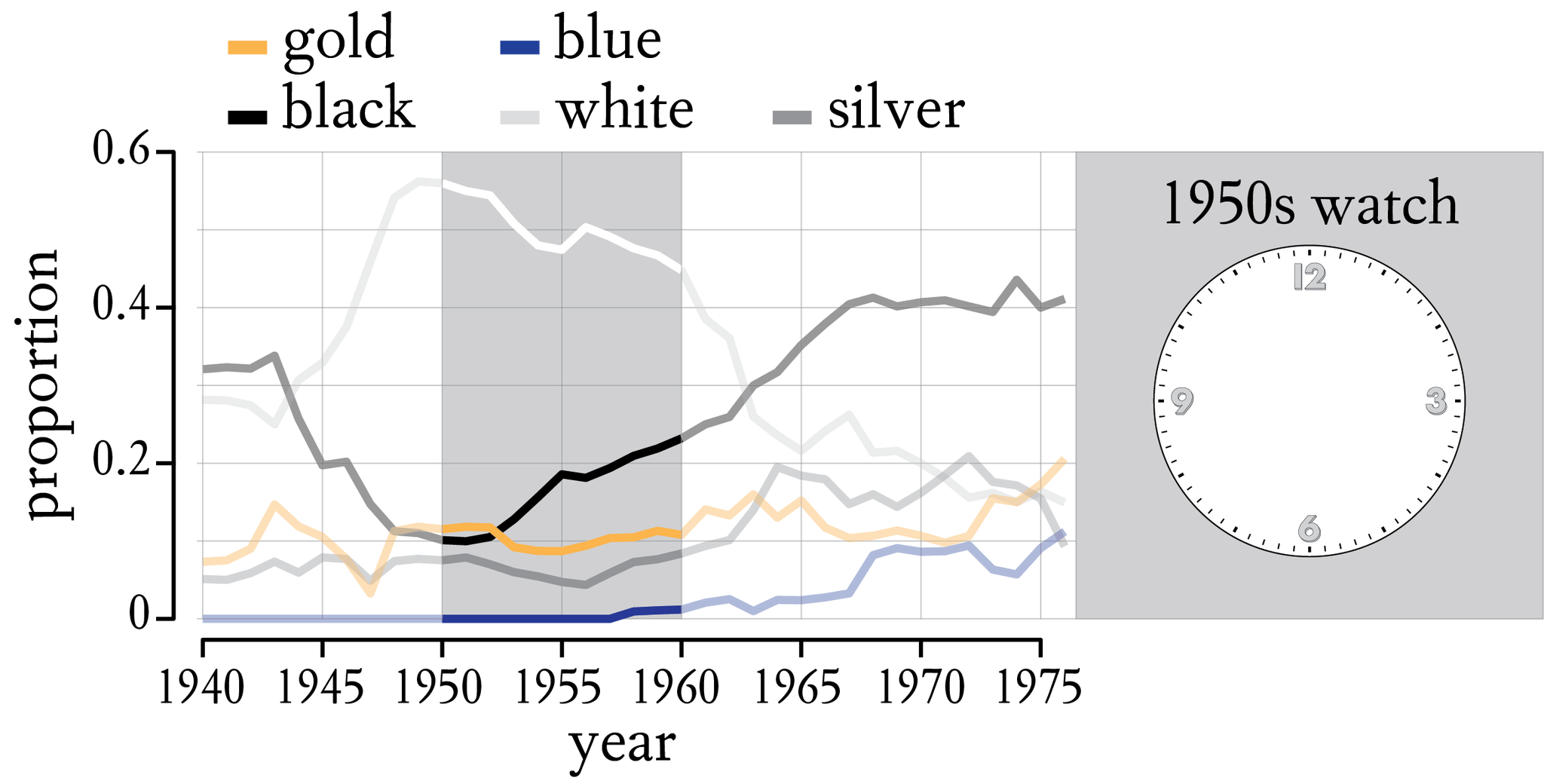 Distribution of 1950s Watch Dial Colors