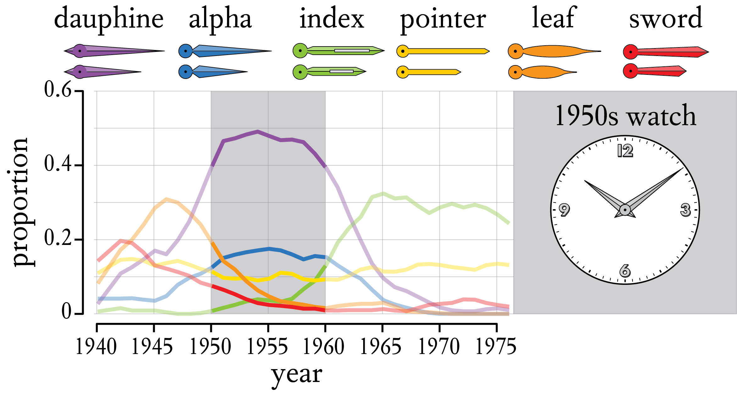 Distribution of Watch Hands from 1940 to 1975; Including Dauphine, Alpha, Index, Pointer/Baton, Leaf and Sword Hands.