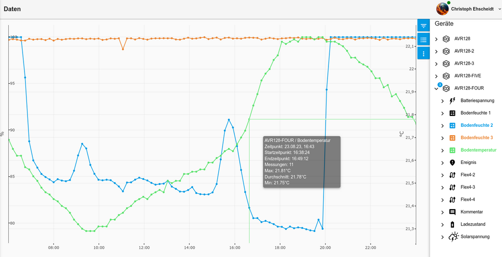 Messdaten der evrlast-Station im Graph