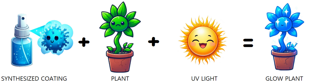 glow plant cycle