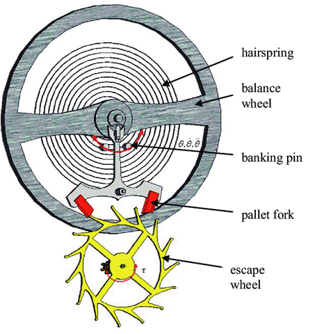 Names of movement parts - Chat About Watches & The Industry Here