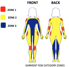 A picture demonstrating risk zones in motorcycle clothes 