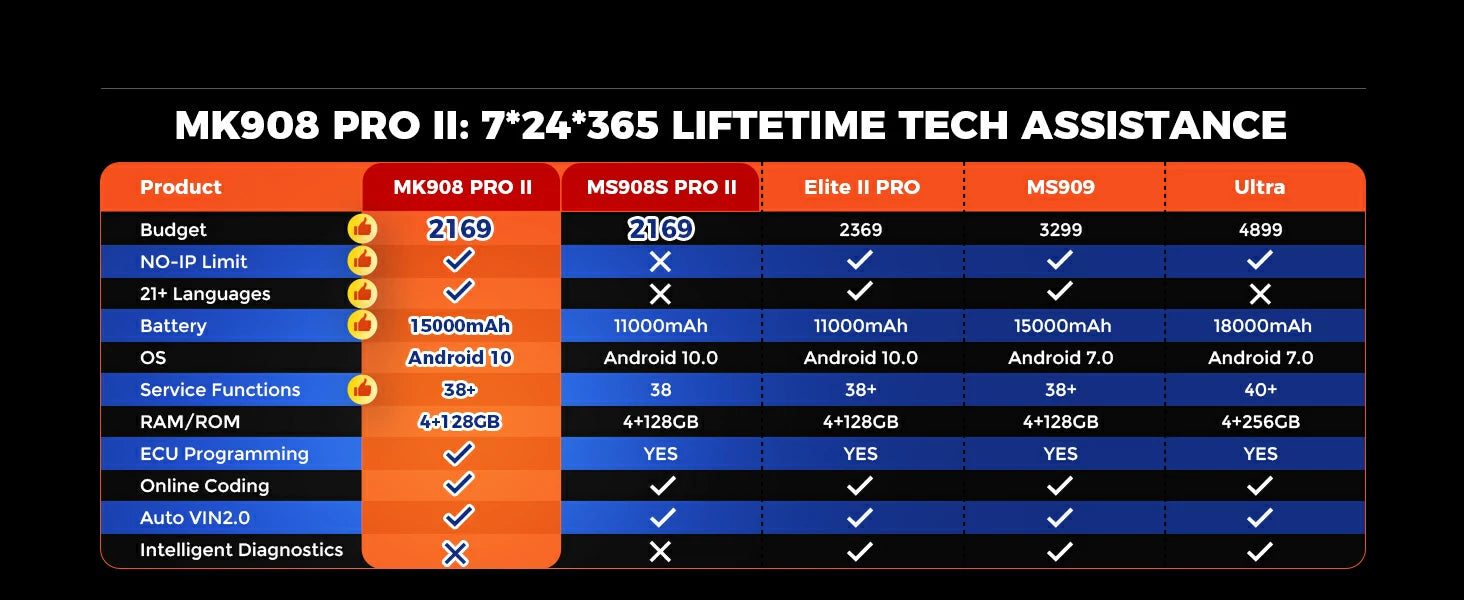 Tableau de comparaison autel mk908 pro ii, maxisys Elite2, Maxisys ms909 et Maxisys Ultra