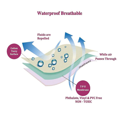 Image showing features of mattress protector