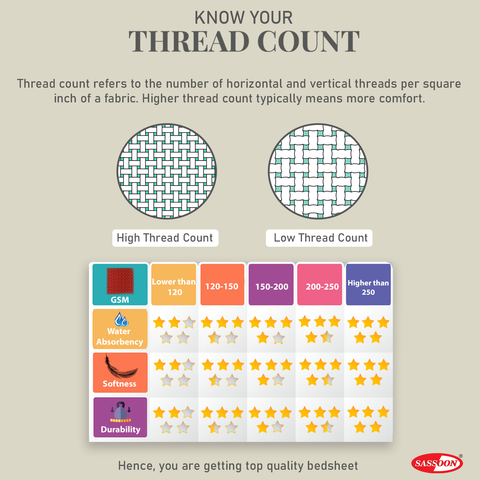 Thread Count and Features Chart of bedsheets by Sassoon Fab