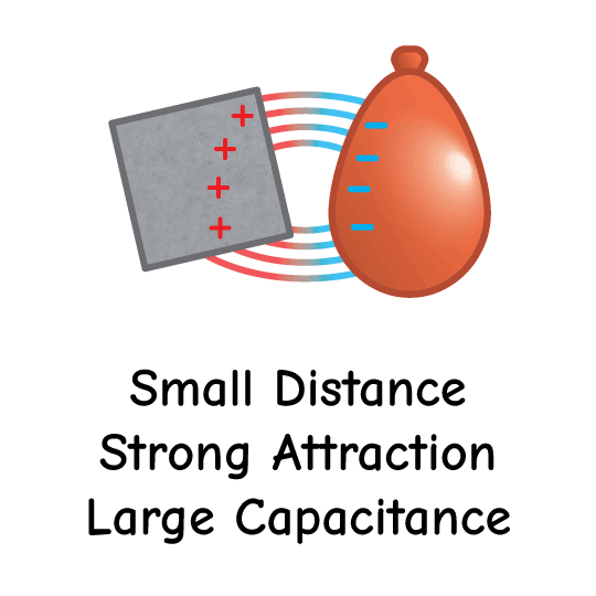 Close Capacitance