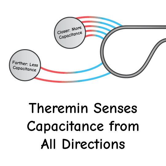 Theremin Sensing Environment