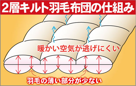 羽毛布団の２層式キルトの説明。立体キルトより暖かい空気が逃げにくい