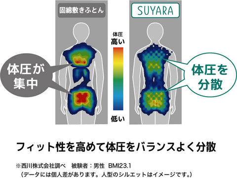「スヤラ」ベッドタイプの体圧分散グラフ