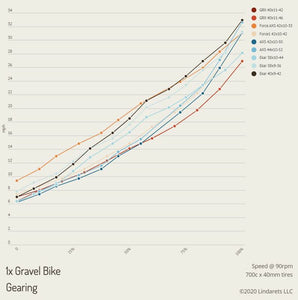 average bike pace