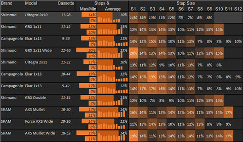 Gravel bike Cassettes and gear ratio comparisons