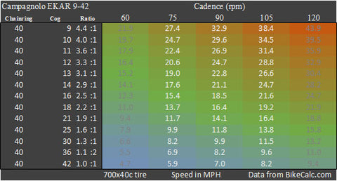 Campagnolo EKAR 1x13 gravel bike drivetrain speeds and ratios