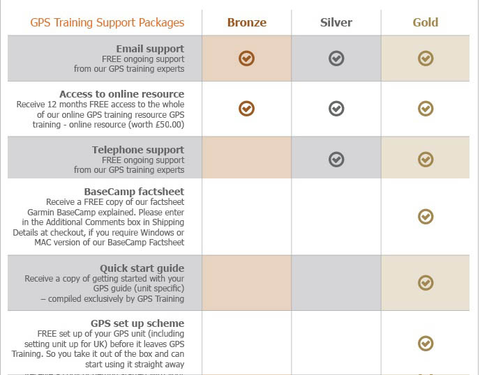 GPS Support with GPS Training