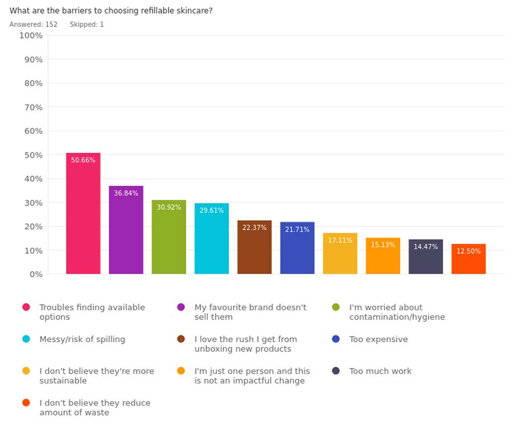 Barriers to Using Skincare Refills - Data by bareLUXE Skincare