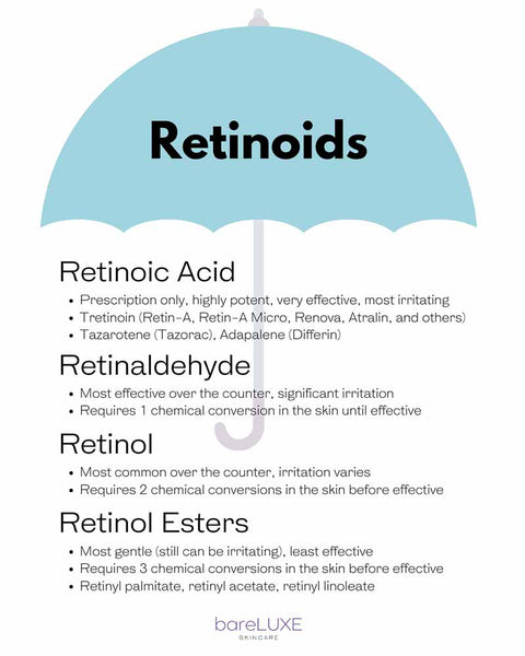 Retinoid Comparison - infographic by bareLUXE Skincare
