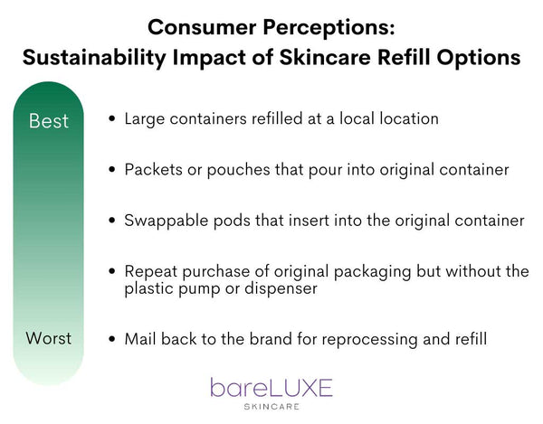Consumer perceptions of skincare refill impact - Data by bareLUXE Skincare