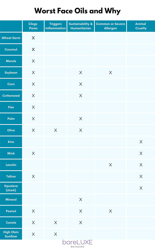 Worst Oils for the Face - Infographic by bareLUXE Skincare