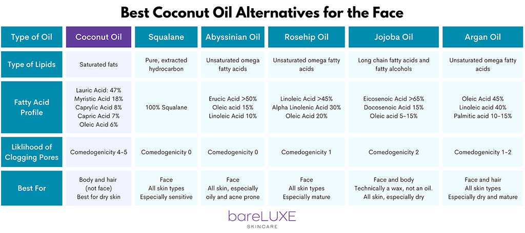 Best Alternatives to Coconut Oil for the Face - infographic by bareLUXE Skincare