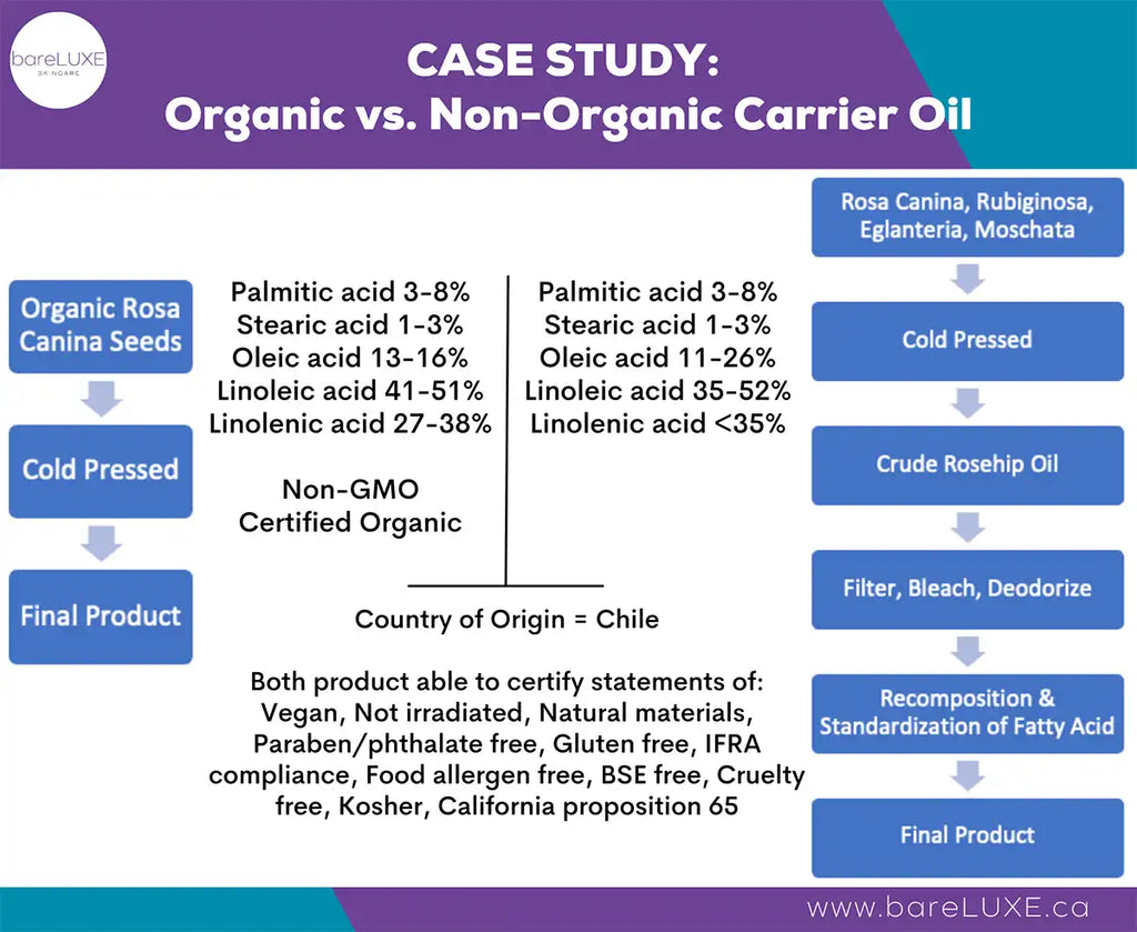 Organic Face Oils - Case Study - Infographic by bareLUXE Skincare