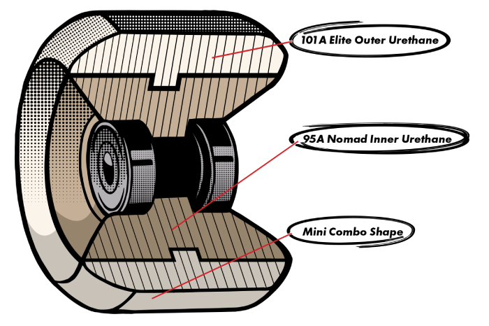 OJ Double Durometer Skateboard Wheels Details