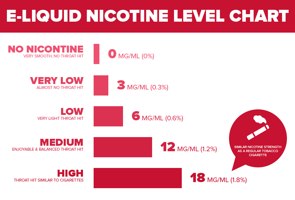 E-Liquid Nicotine Levels Charts