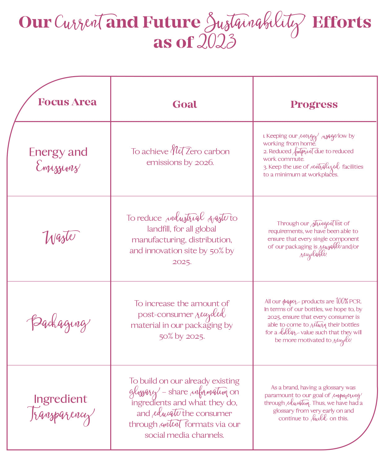 Our Current and Future Sustainability Efforts as of 2023