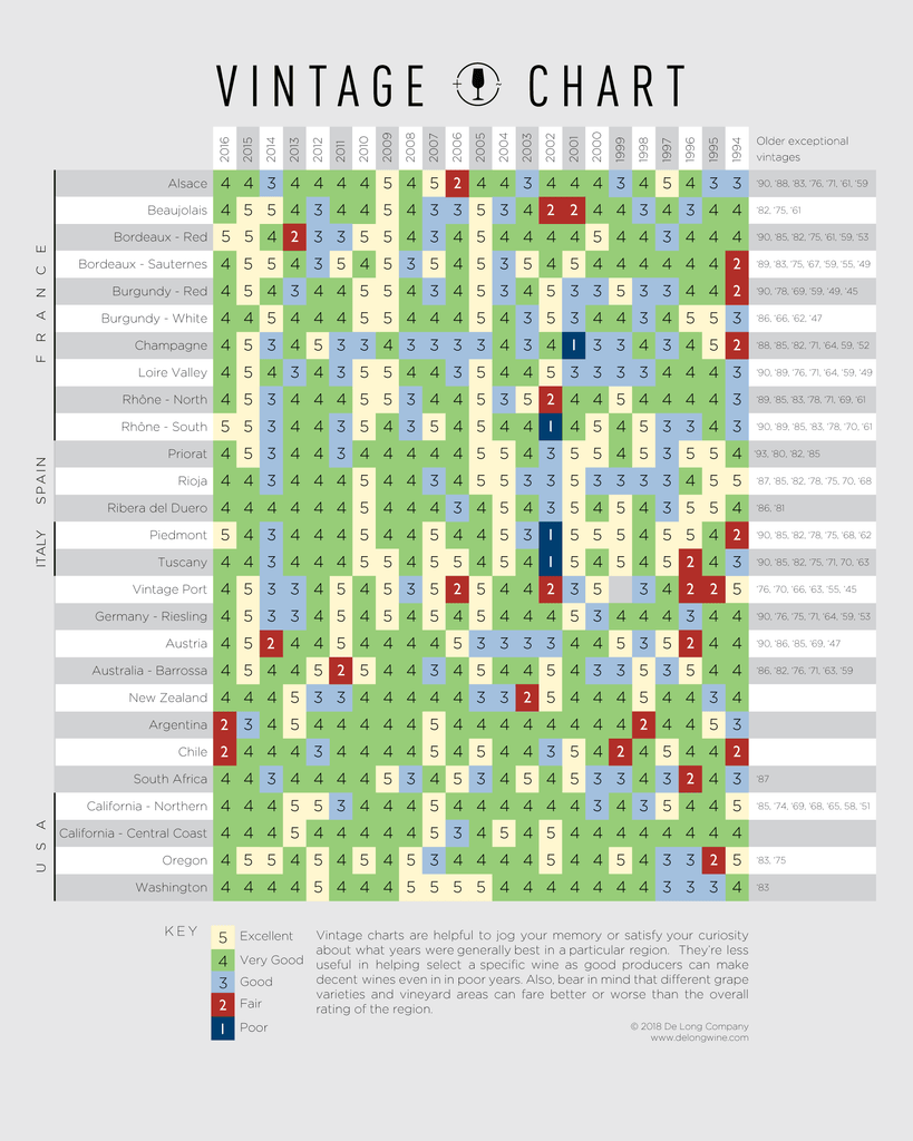 2018 Wine Vintage Chart De Long