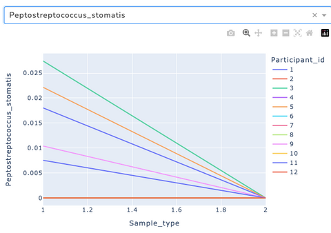 Peptostreptococcus stomatis decreased after taking SUPER TEETH Dental Probiotic