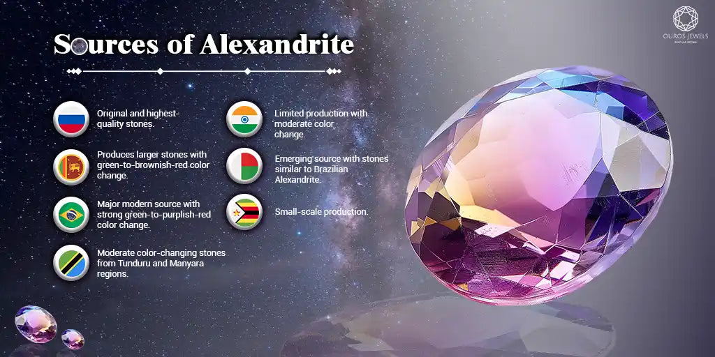 Source of Alexandrite Stone