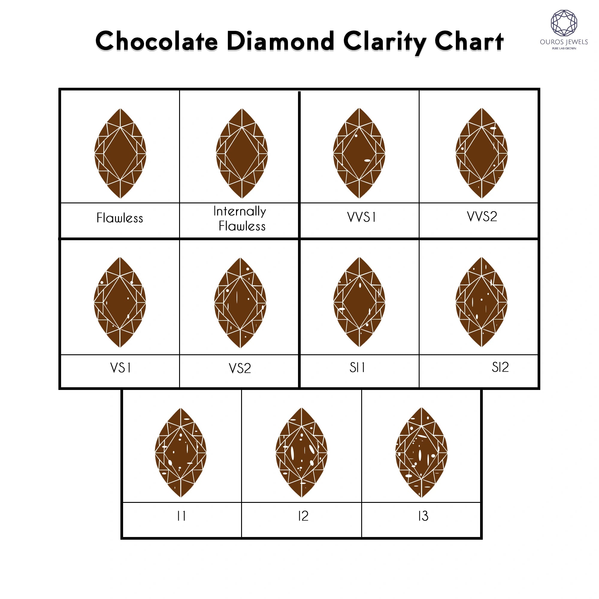 Clarity chart for chocolate diamond from FL to I3 scale