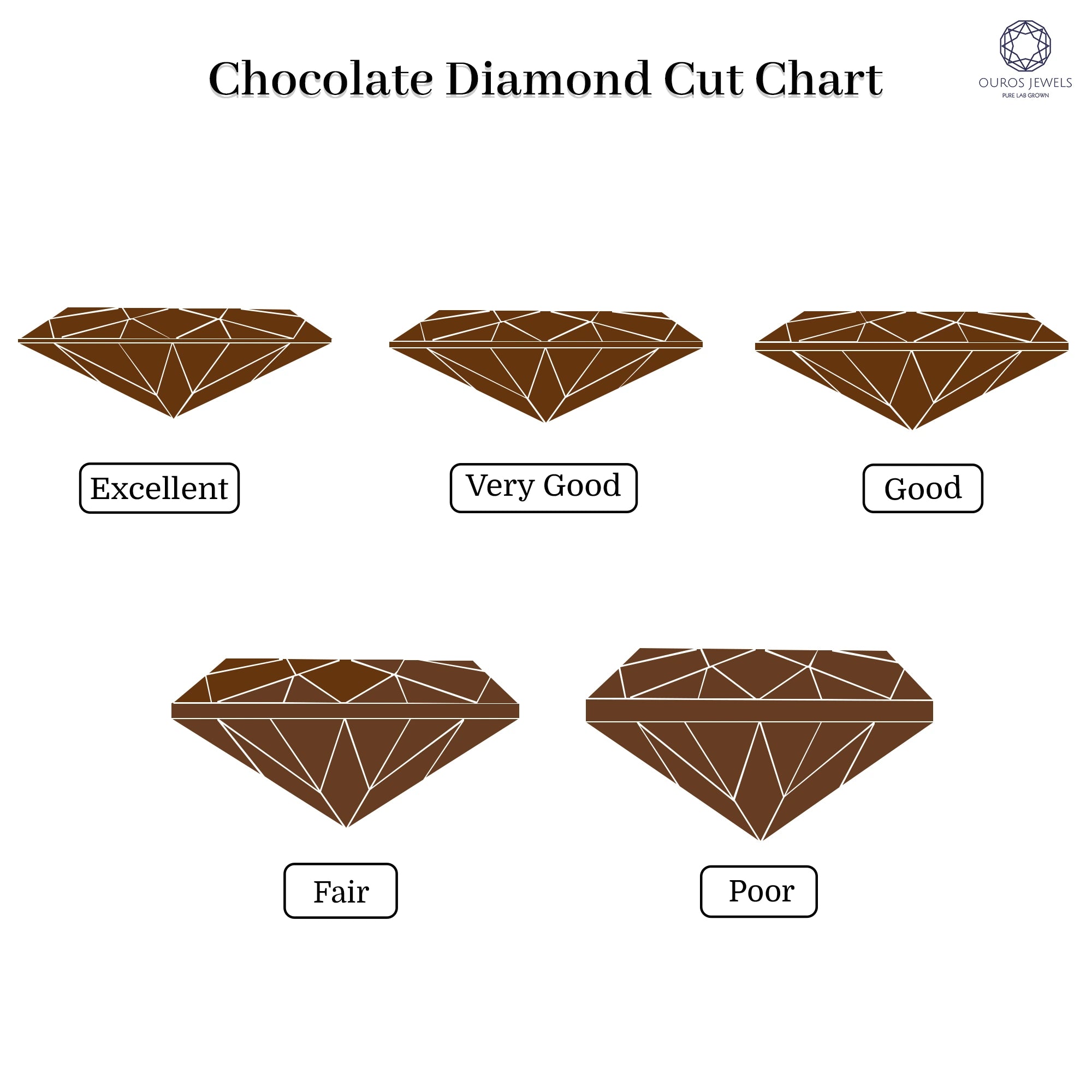 Cut chart for chocolate diamond in Excellent to Poor grades