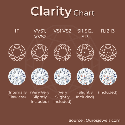 [4Cs of Diamond clarity grade chart from Internally Flawless to Included 3 range to see the difference with other types and purchase decisions for perfect clarity.]-[ouros jewels]