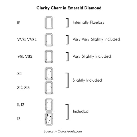Diamond clarity chart to consider for buying a diamonds in jewelry.