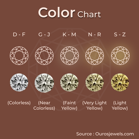 [4Cs of Diamond color grade chart describing the colorless, nearly colorless, faint yellow, very light yellow, and light yellow range for making a decision on which to choose for jewelry]-[ouros jewels]