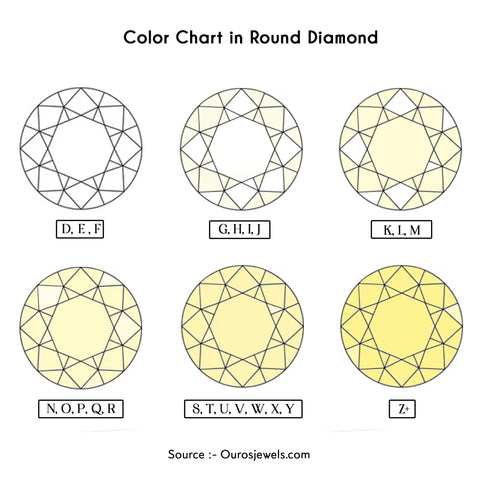 Diamond color grade chart to know.