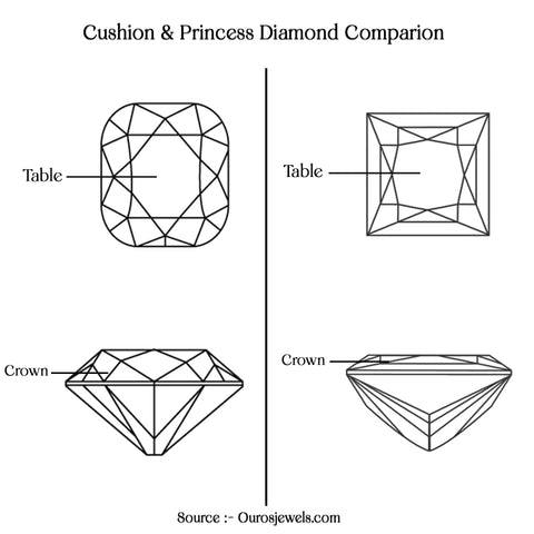 [Cushion and princess cut diamond table width comparison]-[ouros jewels]
