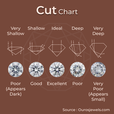 [4Cs of Diamond cut grade chart with its five types: Excellent, Very Good, Good, Fair, and Poor. Consider selecting a perfect cut grade according to the diamond shape and jewelry style.]-[ouros jewels]