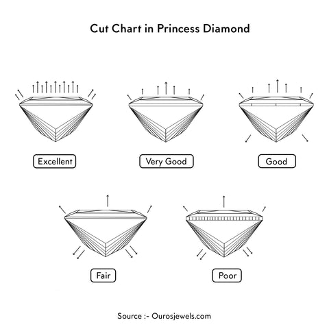 1 carat diamond cut chart to know for seeing the sparkle reflection througout the surfaces.