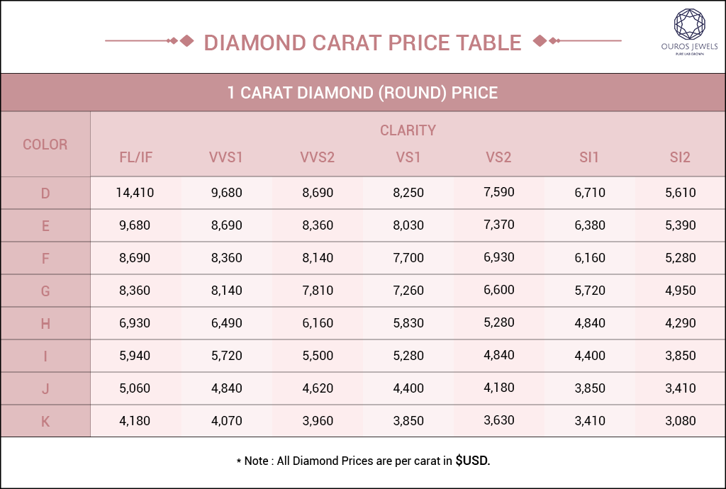 [Diamond 1 Carat Price Table]-[ouros jewels]