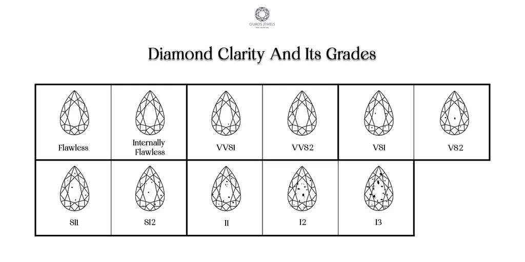 Diamond clarity chart grade ranging from Flawless to Included3. This clarity chart grade helps to see the differences between other grades and understand which one to choose for jewelry in every diamond shape.